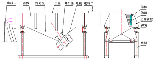 直線振動篩結(jié)構(gòu)示意圖 直線振動篩結(jié)構(gòu)示意圖